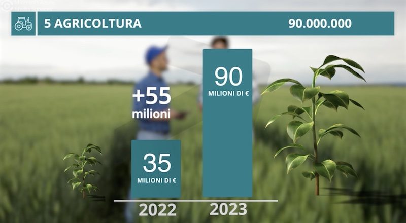 Bando ISI Inail 2023: salgono a 90 milioni di euro le risorse stanziate per l’agricoltura