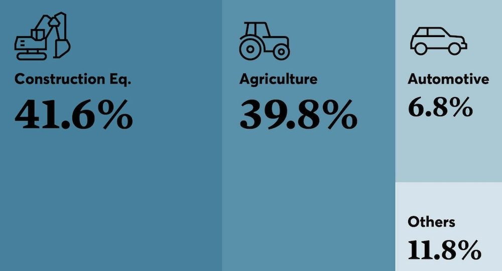 Gruppo Carraro - Fatturato 2025 per settori (%)