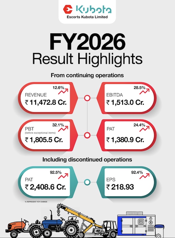 Escorts Kubota -Risultati finanziari FY 2026