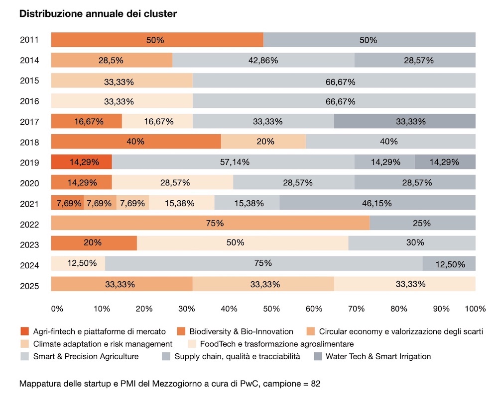Mappatura delle startup e PMI del Mezzogiorno