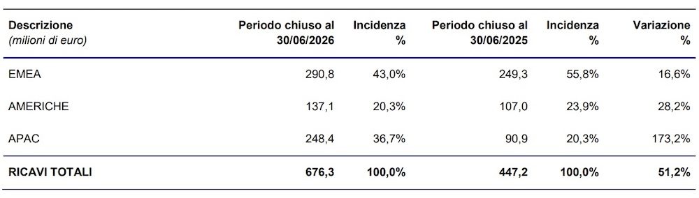 Comer Industries - Ricavi delle vendite suddivisi per area geografica