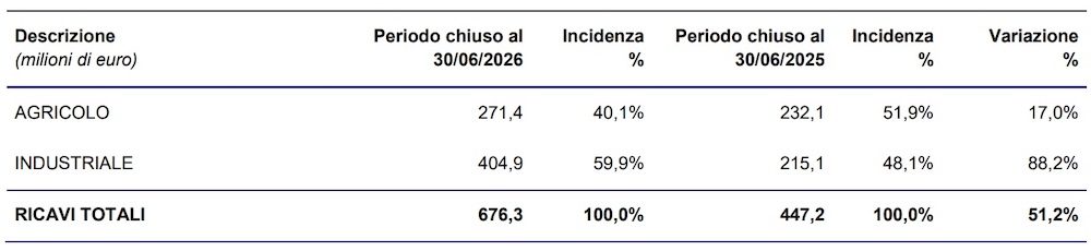 Comer Industries - Ricavi delle vendite suddivisi per settore