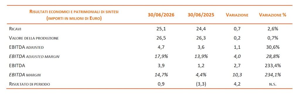 Cofle - Risultati finanziari primo semestre 2026