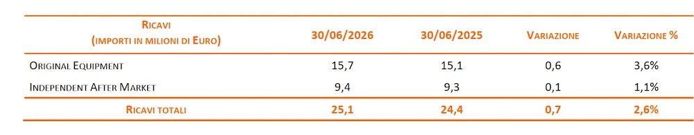 Cofle - Risultati finanziari primo semestre 2026 per divisione