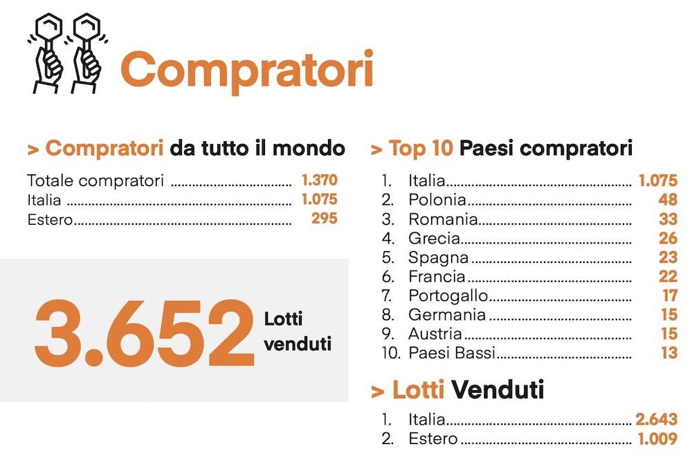Ritchie Bros. Caorso Compratori