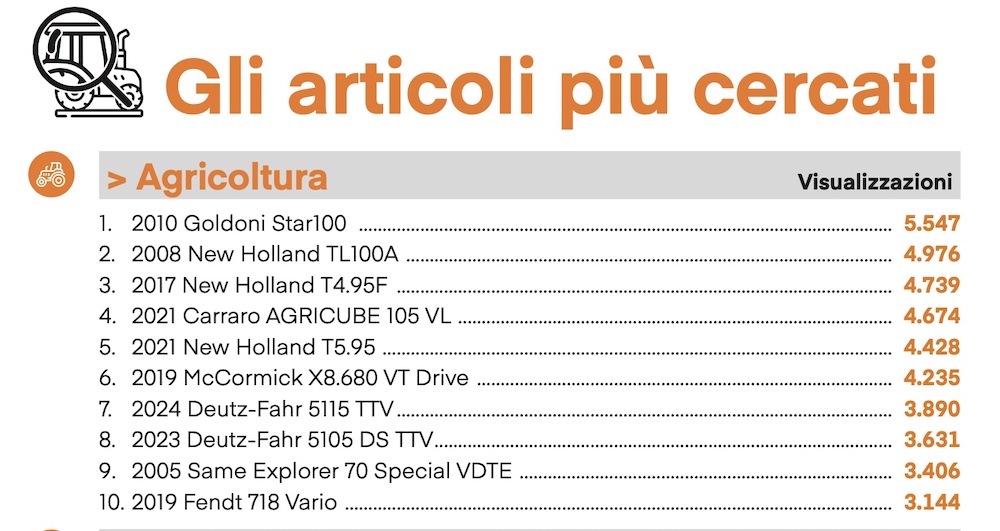Ritchie Bros. Caorso - Gli articoli più cercati
